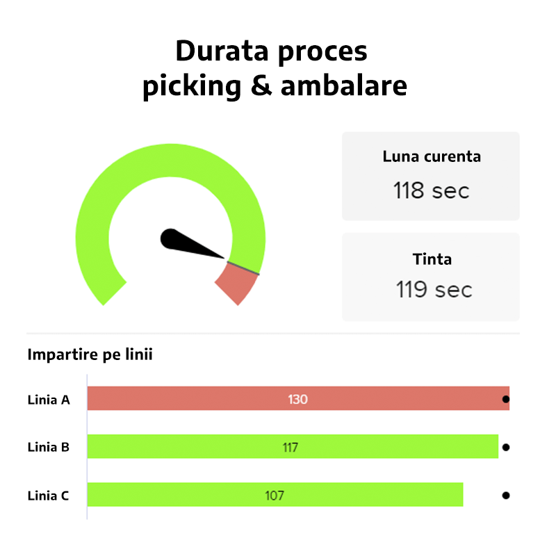 5-durata-proces-picking-ambalare