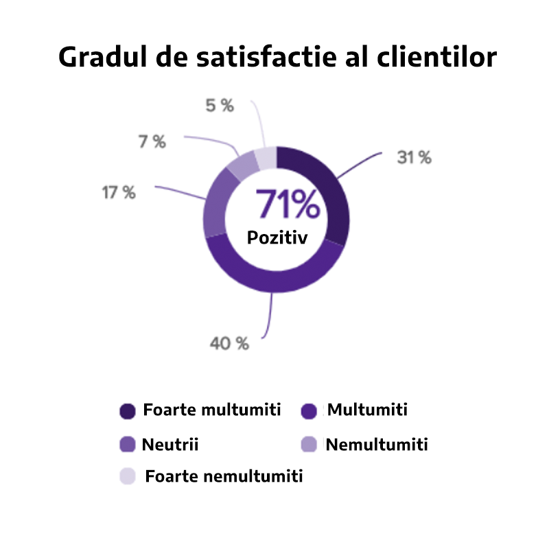 6-gradul-de-satisfactie-clienti